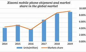 Image result for Smartphone Industry Companies Whole View