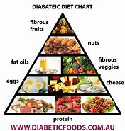 Image result for Diabetes Food Chart