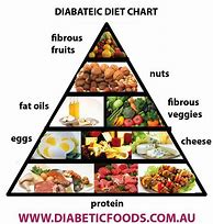 Image result for Mastering Diabetes Food Chart