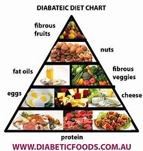 Image result for Diabetic Food Pyramid Chart