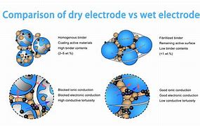 Image result for Dry Battery Electrode