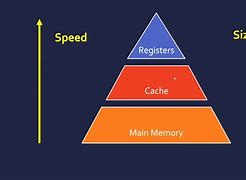 Image result for Register Cache Memory