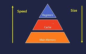 Image result for CPU RAM ROM