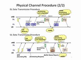 Image result for LTE Physical Layer