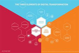 Image result for Digital Transformation Trends