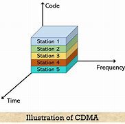 Image result for Code Division Multiple Access CDMA