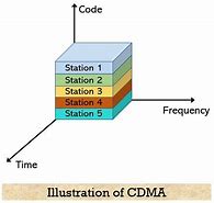 Image result for CDMA