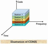 Image result for CDMA Diagram