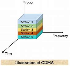 Image result for Block Diagram of CDMA