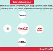 Image result for Coca-Cola Competitors
