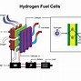 Image result for Fuel Cell