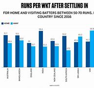 Image result for Wicket Runs