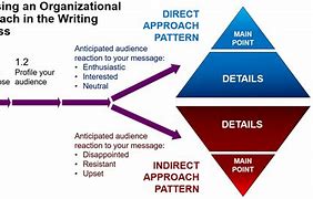 Image result for writing organization