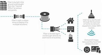 Image result for Photo of the Internet Fibre in the Air