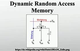 Image result for Dynamic Random Access Memory History