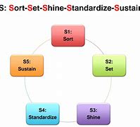 Image result for 5S Assembly Line Hindi