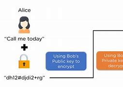 Image result for RSA Cryptogrpahy