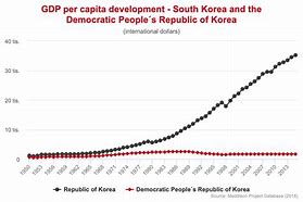 Image result for The Development of Economy in Korea