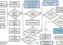 Image result for Incident Management Process Flow Chart