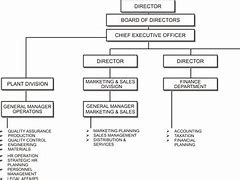 Image result for Production Department Organizational Chart