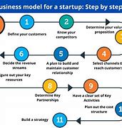 Image result for How to Start a Startup
