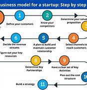 Image result for Business Model Creation
