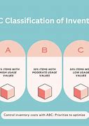 Image result for ABC Inventory Management