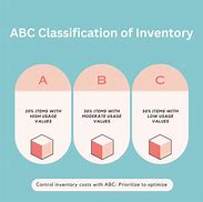 Image result for Process of ABC Inventory Management