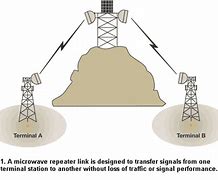 Image result for Microwave Transmission