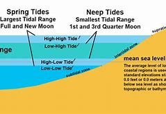 Image result for Tide High Low Map