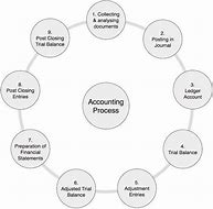 Image result for Accounting Controls