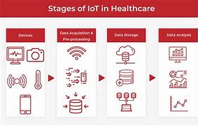 Image result for Internet of Things HealthCare