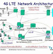 Image result for 4G Network Architecture Diagram