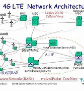 Image result for LTE Network Strucutre