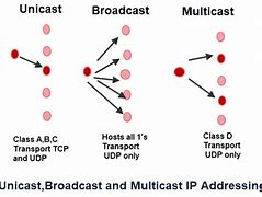 Image result for UDP Multicast
