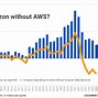 Image result for Amazon Cloud Market Share