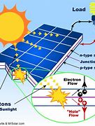 Image result for Materials Inside Solar Panel