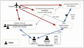 Image result for Army Kill Chain