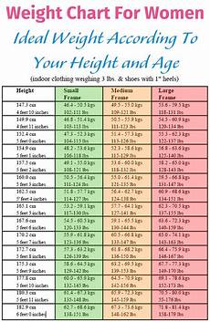 Weight Chart For Women Ideal Weight According To Your