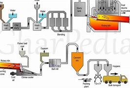 Image result for Cement Manufacturing Process