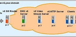 Image result for IPv6 DNS Server