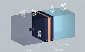 Image result for PEM Hydrogen Fuel Cell