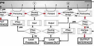 Image result for Packet Flow Diagram