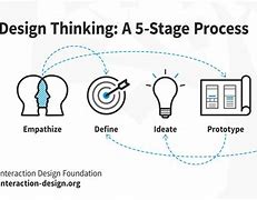 Image result for UI/UX Design Thinking Template