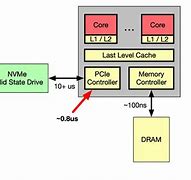 Image result for SRAM Memory Cell