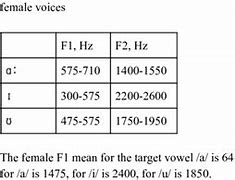 Image result for Formant Frequencies