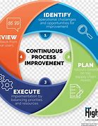 Image result for Continuous Improvement Process Logo