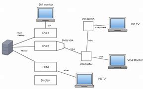 Image result for How to Set Up Multiple TVs as One