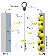 Image result for Lithium-Sulfur Battery