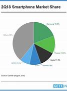 Image result for 3D Pie Chart Depicting Smartphone Market Share